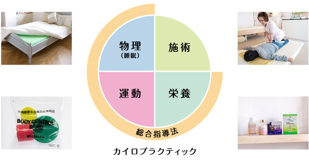 カイロプラクティックについて